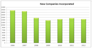 CRO figures for 2012 are now published